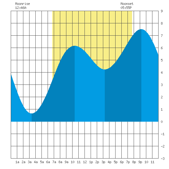 Kalaloch tide chart for Saturday, September 9, 2023