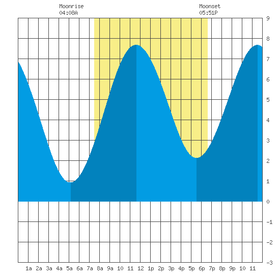 Kalaloch tide chart for Wednesday, October 11, 2023