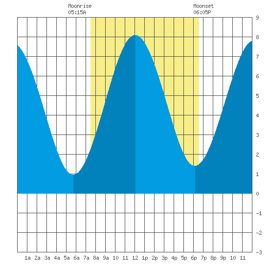 Kalaloch tide chart for Thursday, October 12, 2023