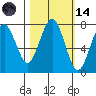 Kalaloch tide chart for Saturday, October 14, 2023