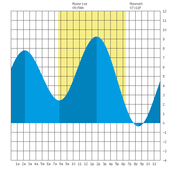 Kalaloch tide chart for Monday, October 16, 2023