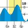Kalaloch tide chart for Wednesday, October 18, 2023