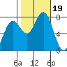 Kalaloch tide chart for Thursday, October 19, 2023