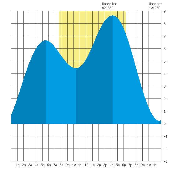 Kalaloch tide chart for Friday, October 20, 2023