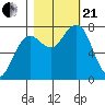 Kalaloch tide chart for Saturday, October 21, 2023