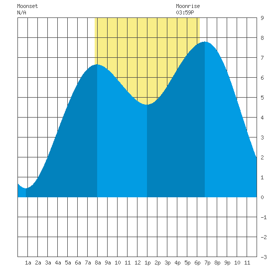 Kalaloch tide chart for Sunday, October 22, 2023