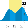 Kalaloch tide chart for Sunday, October 22, 2023