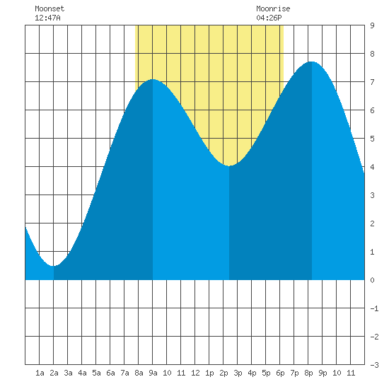 Kalaloch tide chart for Monday, October 23, 2023