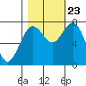 Kalaloch tide chart for Monday, October 23, 2023