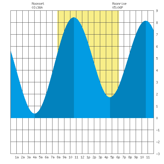 Kalaloch tide chart for Wednesday, October 25, 2023