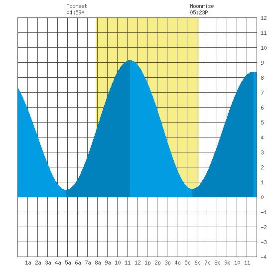 Kalaloch tide chart for Thursday, October 26, 2023