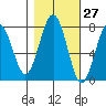 Kalaloch tide chart for Friday, October 27, 2023
