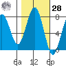 Kalaloch tide chart for Saturday, October 28, 2023