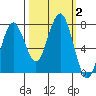 Kalaloch tide chart for Monday, October 2, 2023