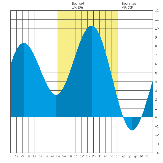 Kalaloch tide chart for Monday, October 30, 2023