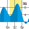 Kalaloch tide chart for Tuesday, October 31, 2023