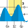 Kalaloch tide chart for Tuesday, October 3, 2023