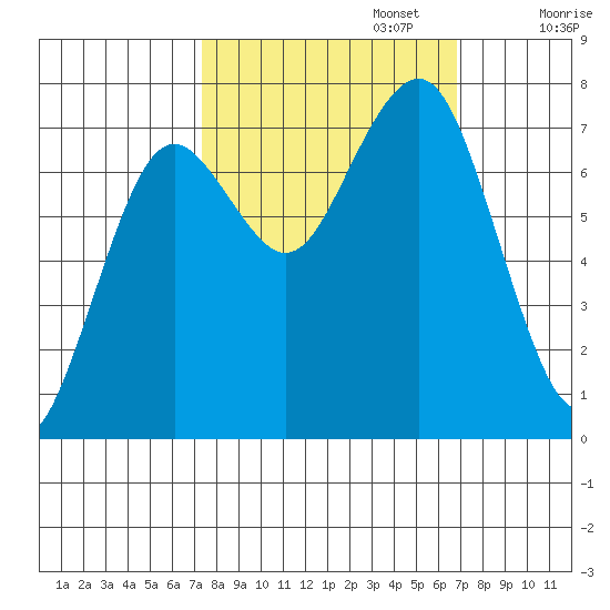 Kalaloch tide chart for Thursday, October 5, 2023