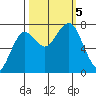 Kalaloch tide chart for Thursday, October 5, 2023
