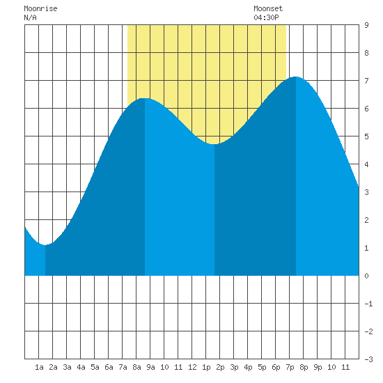 Kalaloch tide chart for Saturday, October 7, 2023