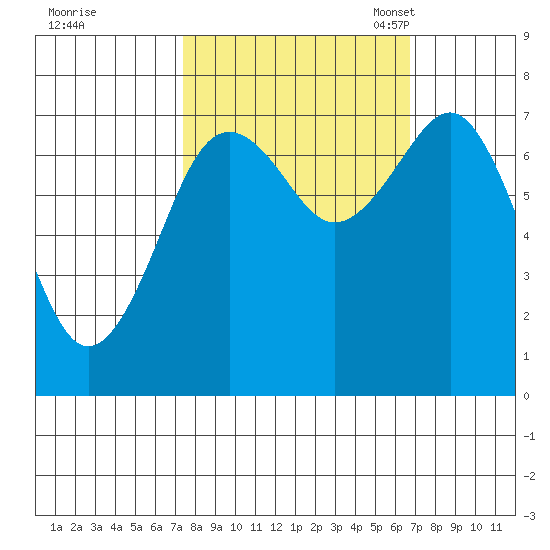 Kalaloch tide chart for Sunday, October 8, 2023
