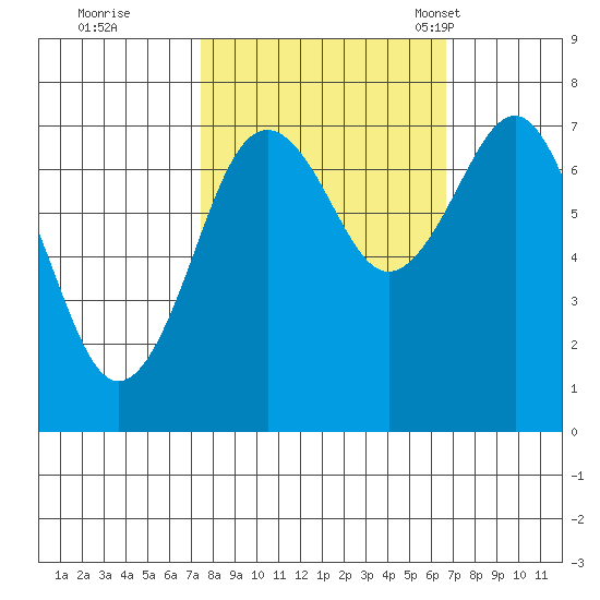 Kalaloch tide chart for Monday, October 9, 2023