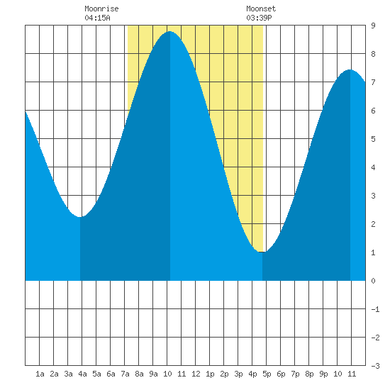 Kalaloch tide chart for Friday, November 10, 2023