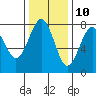 Kalaloch tide chart for Friday, November 10, 2023