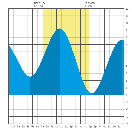 Kalaloch tide chart for Saturday, November 11, 2023