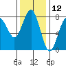 Kalaloch tide chart for Sunday, November 12, 2023