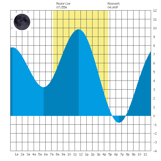 Kalaloch tide chart for Monday, November 13, 2023