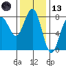 Kalaloch tide chart for Monday, November 13, 2023