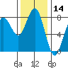 Kalaloch tide chart for Tuesday, November 14, 2023