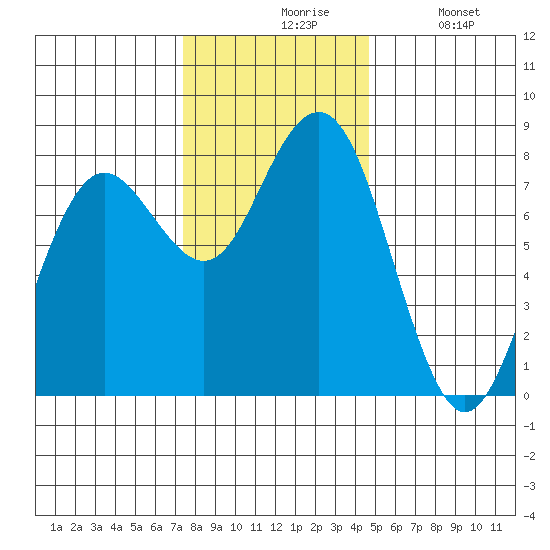 Kalaloch tide chart for Friday, November 17, 2023
