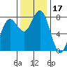 Kalaloch tide chart for Friday, November 17, 2023