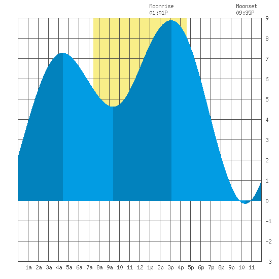 Kalaloch tide chart for Saturday, November 18, 2023