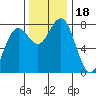 Kalaloch tide chart for Saturday, November 18, 2023