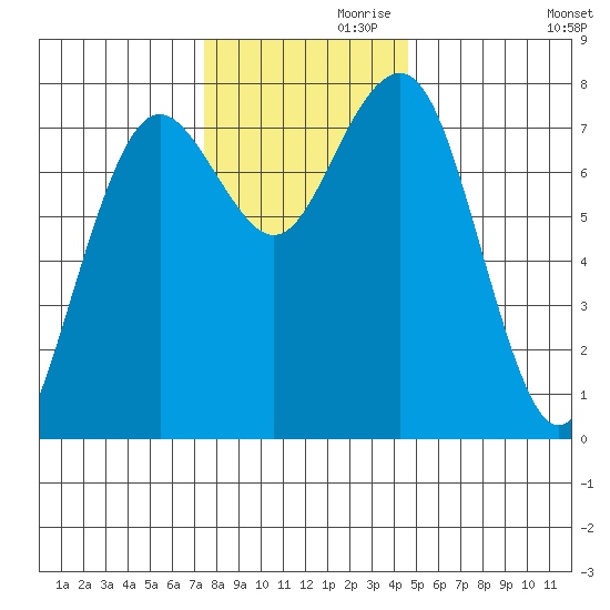 Kalaloch tide chart for Sunday, November 19, 2023