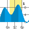 Kalaloch tide chart for Wednesday, November 1, 2023
