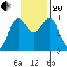 Kalaloch tide chart for Monday, November 20, 2023