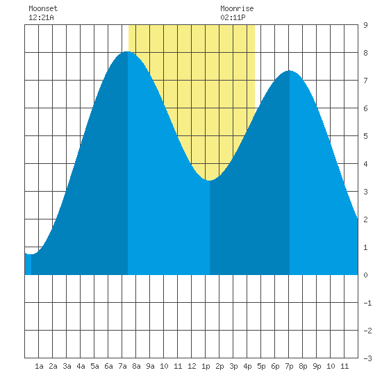 Kalaloch tide chart for Tuesday, November 21, 2023