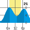 Kalaloch tide chart for Tuesday, November 21, 2023