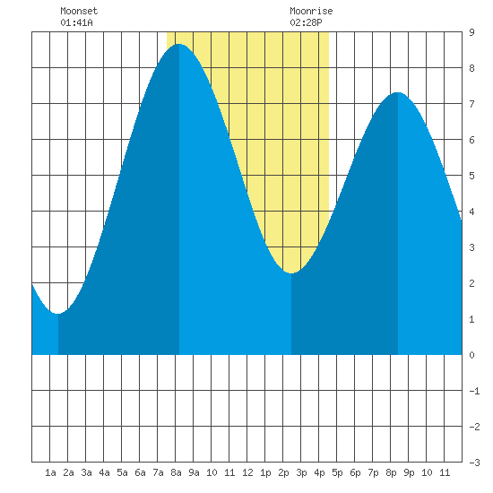 Kalaloch tide chart for Wednesday, November 22, 2023