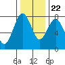 Kalaloch tide chart for Wednesday, November 22, 2023