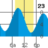 Kalaloch tide chart for Thursday, November 23, 2023