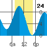 Kalaloch tide chart for Friday, November 24, 2023