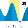 Kalaloch tide chart for Saturday, November 25, 2023