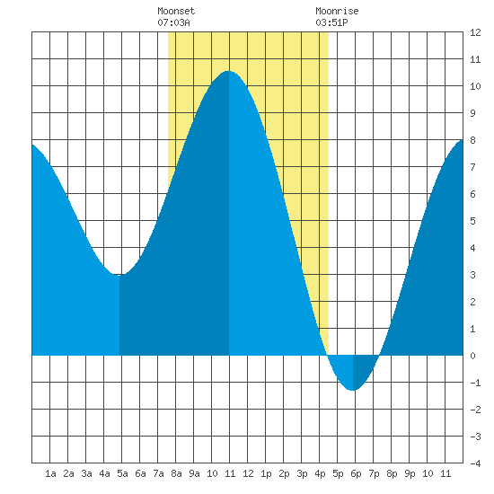 Kalaloch tide chart for Sunday, November 26, 2023