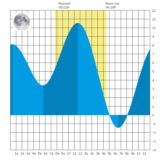 Kalaloch tide chart for Monday, November 27, 2023