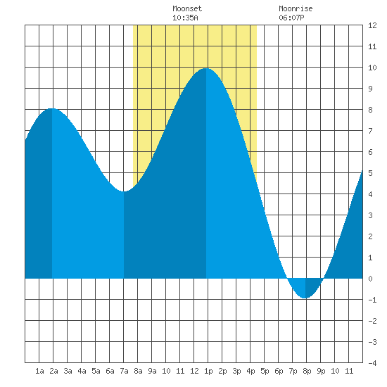 Kalaloch tide chart for Wednesday, November 29, 2023